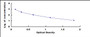 Typical Standard Curve for PEG ELISA (Competitive)