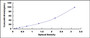 Typical Standard Curve for PZP ELISA (Sandwich)
