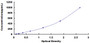 Typical Standard Curve for VP ELISA (Sandwich)