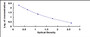 Typical Standard Curve for PRL ELISA (Competitive)