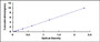 Typical Standard Curve for RGN ELISA (Sandwich)