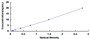 Typical Standard Curve for RCN3 ELISA (Sandwich)