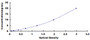 Typical Standard Curve for RPS19 ELISA (Sandwich)
