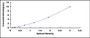 Typical Standard Curve for Slit3 ELISA (Sandwich)