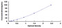 Typical Standard Curve for SdLDL ELISA (Sandwich)