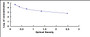 Typical Standard Curve for TZ ELISA (Competitive)