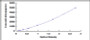 Typical Standard Curve for THBS1 ELISA (Sandwich)