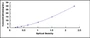 Typical Standard Curve for TJP3 ELISA (Sandwich)