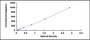 Typical Standard Curve for VEGF121 ELISA (Sandwich)
