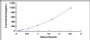 Typical Standard Curve for VCL ELISA (Sandwich)