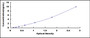 Typical Standard Curve for TRAIL ELISA (Sandwich)