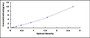 Typical Standard Curve for WNT5A ELISA (Sandwich)