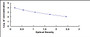 Typical Standard Curve for GLP2 ELISA (Competitive)