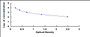 Typical Standard Curve for TTC ELISA (Competitive)