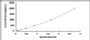 Typical Standard Curve for PRNP ELISA (Sandwich)