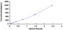 Typical Standard Curve for IL2 ELISA (Sandwich)