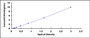 Typical Standard Curve for IL8 ELISA (Sandwich)