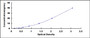 Typical Standard Curve for F12 ELISA (Sandwich)