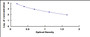 Typical Standard Curve for CTXII ELISA (Competitive)