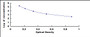 Typical Standard Curve for IAA ELISA (Competitive)