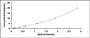 Typical Standard Curve for ALT ELISA (Sandwich)