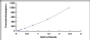 Typical Standard Curve for ADM ELISA (Sandwich)