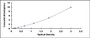 Typical Standard Curve for SIRT2 ELISA (Sandwich)