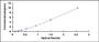 Typical Standard Curve for COL1 ELISA (Sandwich)