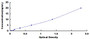 Typical Standard Curve for ALPL ELISA (Sandwich)
