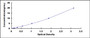 Typical Standard Curve for AMY2A ELISA (Sandwich)