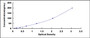 Typical Standard Curve for FETUB ELISA (Sandwich)