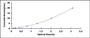 Typical Standard Curve for PEDF ELISA (Sandwich)