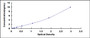 Typical Standard Curve for GREM1 ELISA (Sandwich)