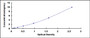 Typical Standard Curve for TrkB ELISA (Sandwich)