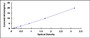 Typical Standard Curve for APOM ELISA (Sandwich)