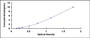 Typical Standard Curve for NUCB1 ELISA (Sandwich)