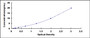 Typical Standard Curve for TXN2 ELISA (Sandwich)