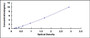 Typical Standard Curve for KIR2DL3 ELISA (Sandwich)