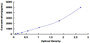 Typical Standard Curve for AGXT2 ELISA (Sandwich)