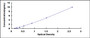 Typical Standard Curve for LPGAT1 ELISA (Sandwich)