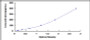 Typical Standard Curve for RCN3 ELISA (Sandwich)