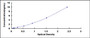 Typical Standard Curve for MAP1LC3b ELISA (Sandwich)