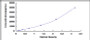 Typical Standard Curve for WNT16 ELISA (Sandwich)