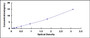 Typical Standard Curve for ANGPT1 ELISA (Sandwich)