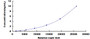 Typical Standard Curve for ANGPT2 CLIA (Sandwich)