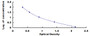 Typical Standard Curve for INHbE ELISA (Competitive)
