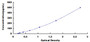 Typical Standard Curve for IL17 ELISA (Sandwich)