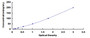 Typical Standard Curve for AMH ELISA (Competitive)