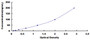Typical Standard Curve for COL2 ELISA (Competitive)