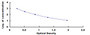 Typical Standard Curve for AngI ELISA (Competitive)